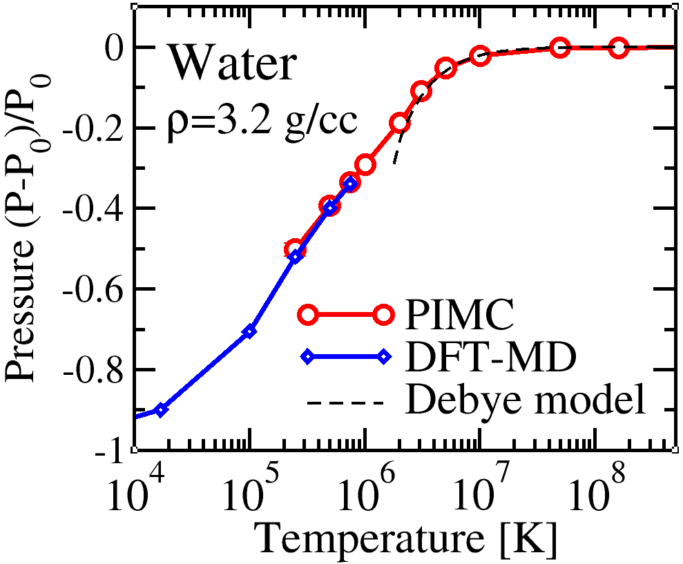 Pressure vs. temperature in hot dense water plasma