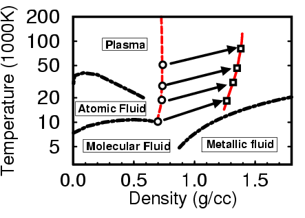 Phase diagram showing single and double shock hugoniot curves.