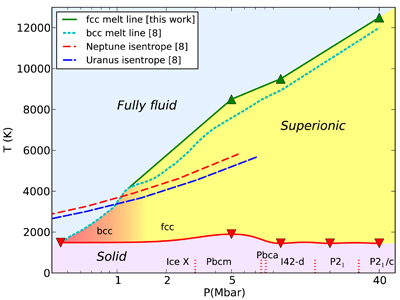 Pressure-temperature phase diagram of superionic water